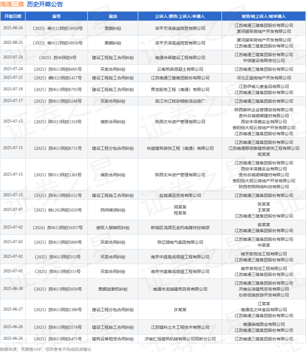 配资炒股公司 南通三建作为被告/被上诉人的1起涉及买卖合同纠纷的诉讼将于2025年6月18日开庭
