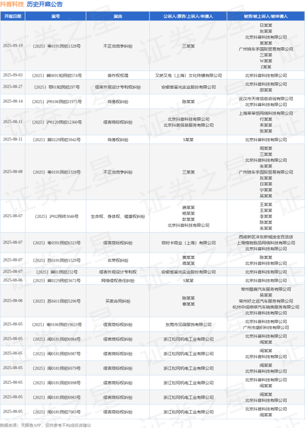正规配资炒股 抖音科技作为被告/被上诉人的1起涉及侵害外观设计专利权纠纷的诉讼将于2025年6月18日开庭