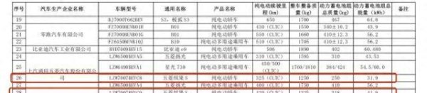 实盘配资网 最高续航430km！五菱缤果S电池数据首秀，入工信部免税名录